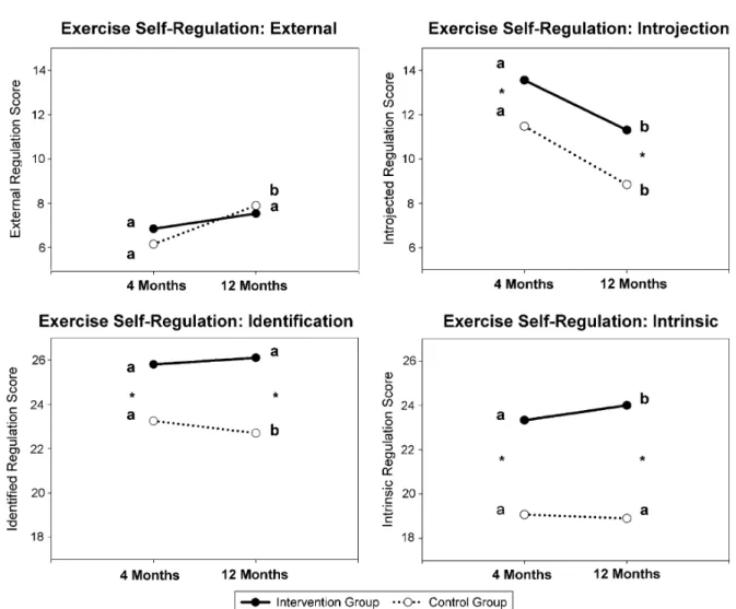 Figure 4. Changes in self-regulation for exercise at 4 and 12 months