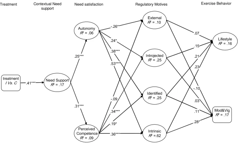 Figure 1.  Partial least squares Model.