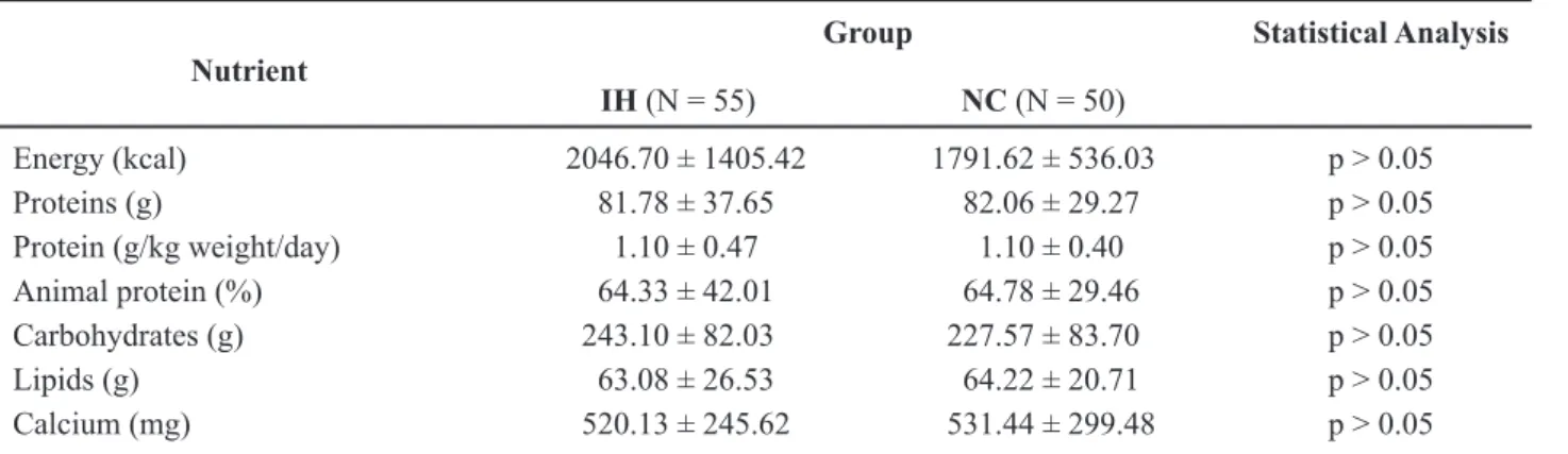 Table 3 – Description of median and standard deviation of the composition of daily food intake in the different studied  groups.