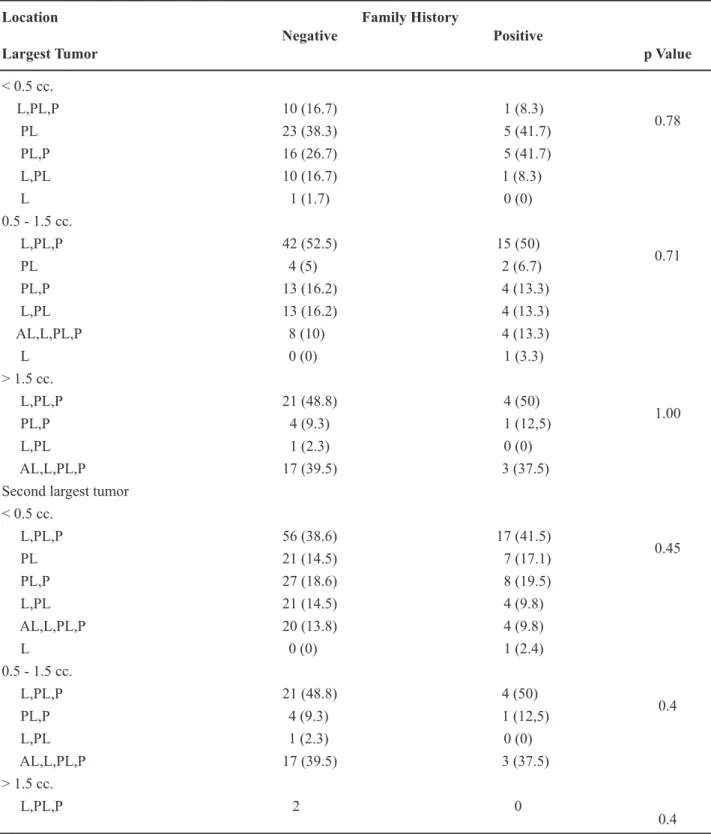 Table 4 –  The association between location of tumor foci and family history within patients having largest tumor and  second largest tumor less than 0.5 cc, between 0.5 cc and 1.5 cc, and greater than 1.5 cc.