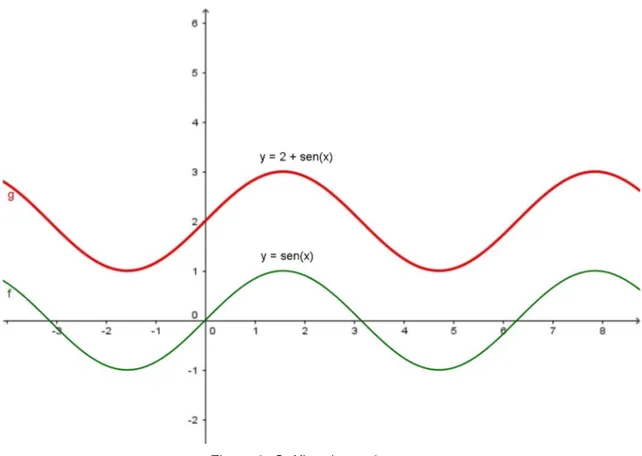 Figura 3: Gráfico de y = 2 + senx 