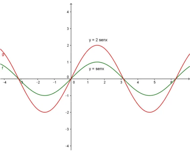 Figura 4: grafico de y = 2senx 