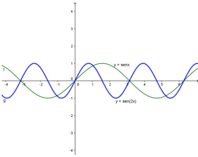 Figura 5: gráfico de y = sen(2x) 