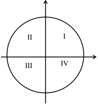 Figura 13: Ciclo trigonométrico I 