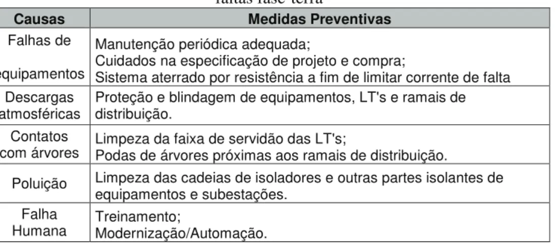 Tab. 2.2 – Medidas Preventivas contra os impactos dos afundamentos de tensão causados por  faltas fase-terra 