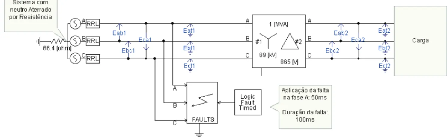 Fig. 3.10 – Sistema aterrado por resistência 