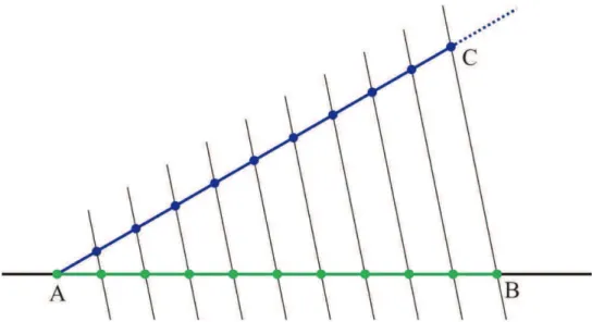 Figura 2.8: Divisão de um segmento em partes iguais 