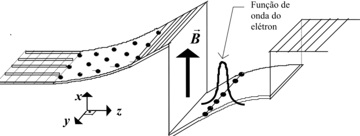 Figura 3.7: Aplicação de um campo magnético planar sobre o poço quântico 