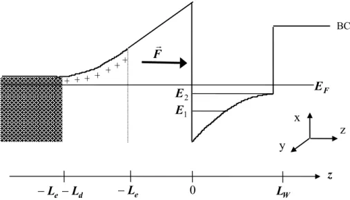 Figura 3.2: poço quântico assimétrico depletadoy