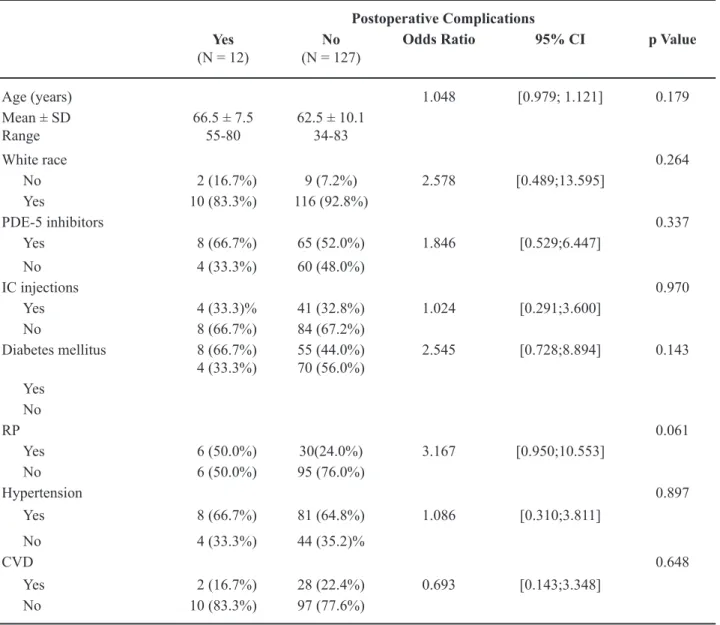 Table 3 – Distribution of postoperative complications based on clinical characteristics of patients undergoing surgery for  implantation of a penile prosthesis.