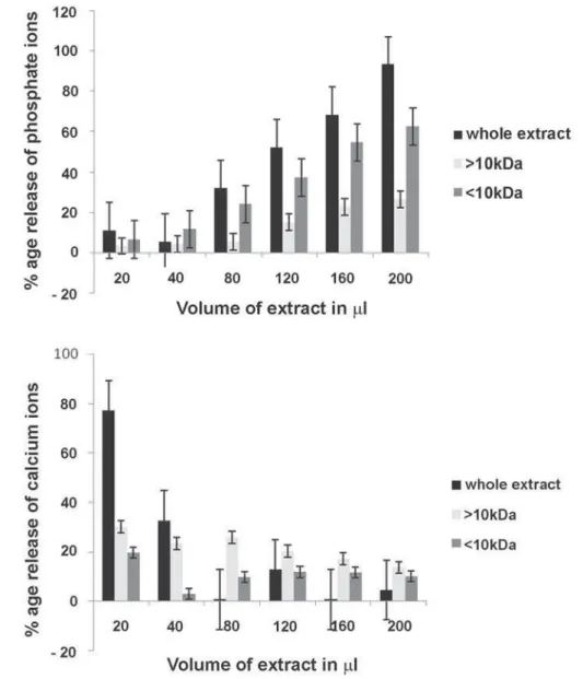 Figure 3 – Effect of various volumes of renal stone extract (whole extract, > 10kDa, < 10kDa) on demineralization of preformed mineral  phase