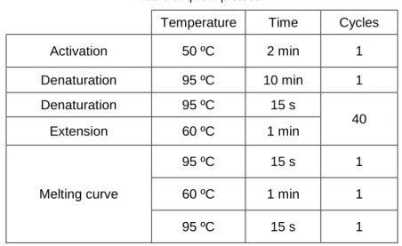 Table 5. Primer sequences used for qPCR. 