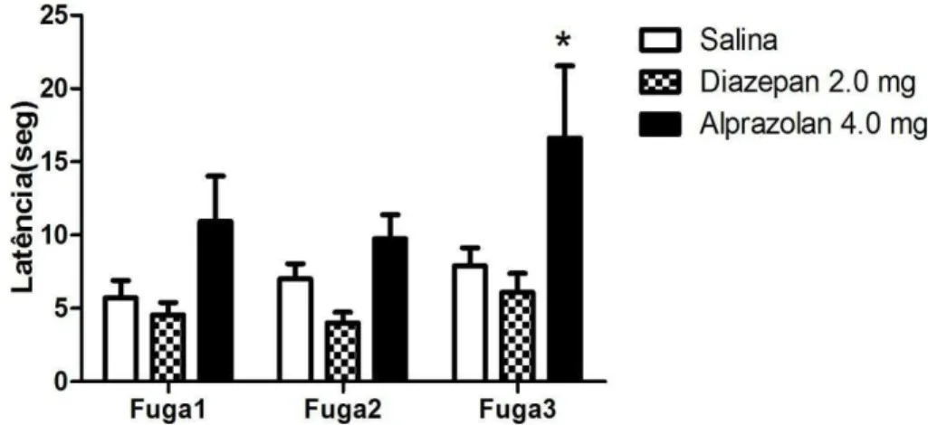 Figura 9: Efeito do Diazepan(2.0mg/Kg)  e do Alprazolan (4.0 mg/Kg) sobre a resposta de 