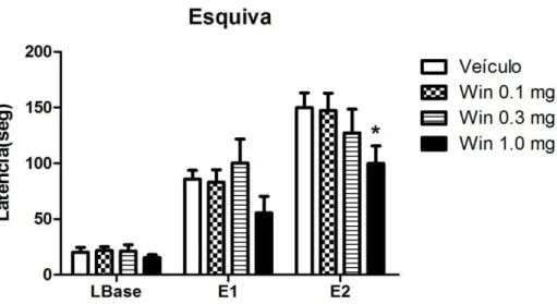 Figura 11: Efeito do Win 55-212 (0.1, 0.3, 1.0 mg/Kg) sobre a resposta de  escape. As 