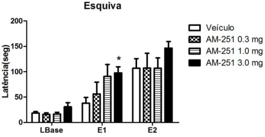 Figura  13:  Efeito  do  AM  251  (0.3,  1.0  e  3.0  mg/Kg)  sobre  a  resposta  de  escape