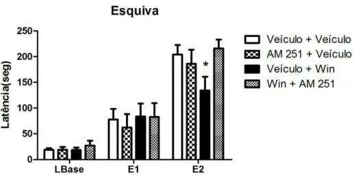 Figura 14: Efeito do pré-tratamento com AM 251(1.0 mg/Kg) sobre o ação do Win 55-212 
