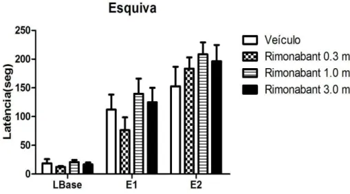 Figura  16:  Efeito  do  Rimonabanto  (0.3,1.0  e  3.0  mg/Kg)  sobre  a  resposta  de  esquiva 