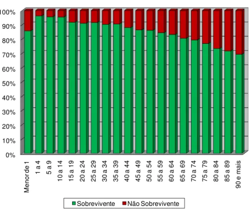 GRÁFICO 1: Porcentagem do gasto com internação realizada pelo SUS, por  idade e status de sobrevivência, Minas Gerais, 2004/2005  
