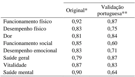 Tabela 1.1 – Consistência interna do questionário SF-36  Coeficientes de fiabilidade  α de Cronbach  Original*  Validação  portuguesa**  Funcionamento físico  0,92  0,87  Desempenho físico  0,83  0,75  Dor  0,81  0,84  Funcionamento social  0,85  0,60  Des