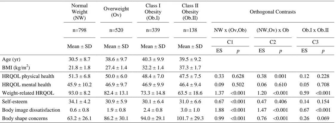 Table 2.2 – Health-related quality of life and psychological well-being by obesity status  Normal  Weight  (NW)  Overweight (Ov)  Class I  Obesity (Ob.I)  Class II Obesity (Ob.II)  Orthogonal Contrasts 