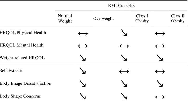 Figure  2.1  provides  a  graphical  summary  of  the  direction  of  changes  for  each  independent variable, separated for BMI category