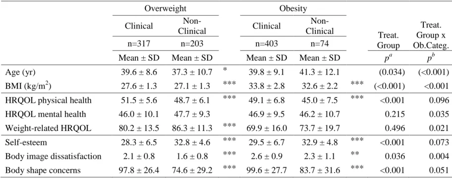 Table 2.3 – Treatment seeking and obesity impact on health-related quality of life and psychological well-being     Overweight     Obesity     Treat