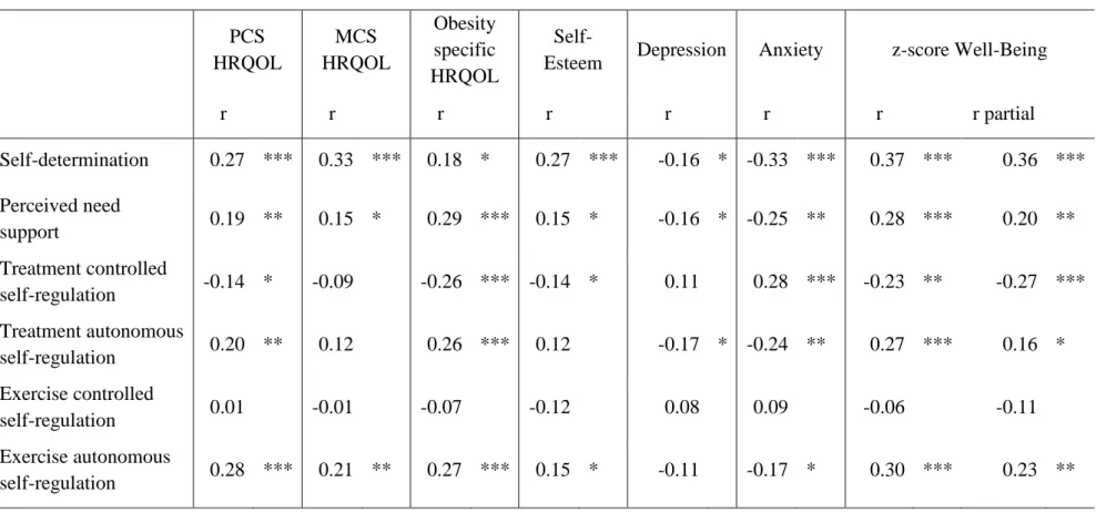 Table 3.1 – Self-determination theory variables correlation with HRQOL and psychological well-being (at 12 months)  PCS  HRQOL  MCS  HRQOL  Obesity specific  HRQOL  