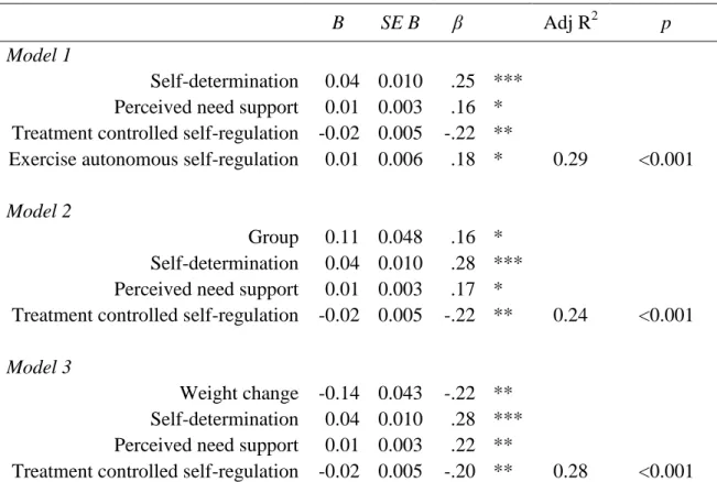 Table 3.2 – Multiple regression for psychological well-being z-score at intervention‟s end 