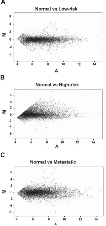 Figure 1 – Representation of gene expression variation in dif- dif-ferent ranges of intensity (MA-plot) between (A) normal vs