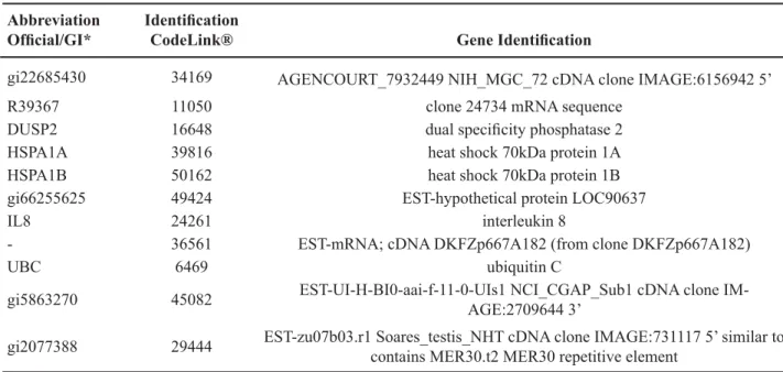Table 2 – Genes with higher expression from low-risk to metastatic stage.