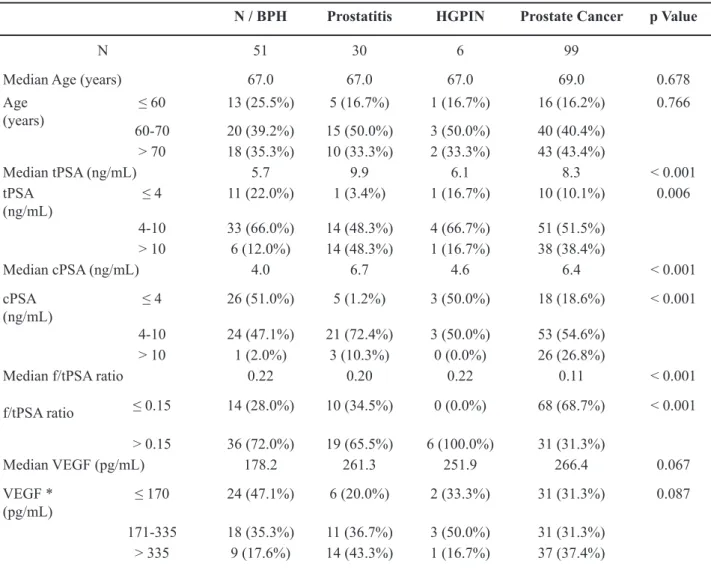Table 1 –  Characteristics of the participants stratiied by prostatic histology.