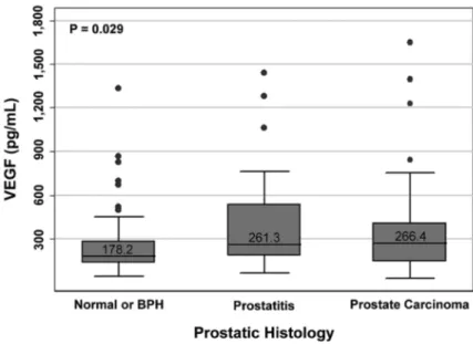 Figure 1 – Serum levels of vascular endothelial growth factor (VEGF), according to prostate biopsy histology