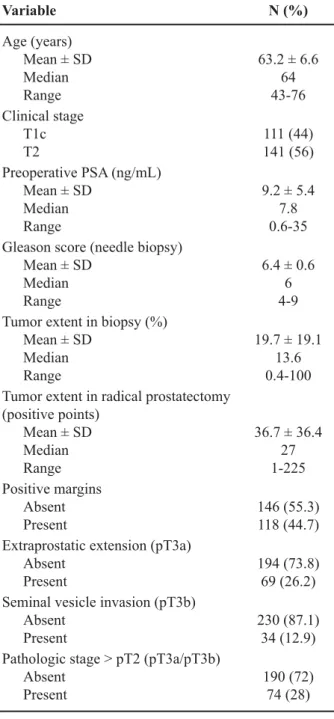 Table 1 – Clinical and pathological characteristics of the  study population. Variable N (%) Age (years) Mean ± SD Median Range 63.2 ± 6.66443-76 Clinical stage T1c T2 111 (44) 141 (56) Preoperative PSA (ng/mL) Mean ± SD Median Range 9.2 ± 5.47.80.6-35 Gle