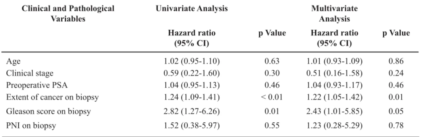 Table 3 – Univariate and multivariate logistic regression analyses of several clinical and pathological variables predictive  of pathological stage > pT2 (pT3a/pT3b) on 132 biopsies with  less extensive tumors (≤ 13.6% of tissue in mm containing  carcin