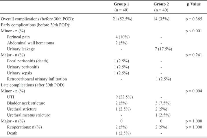 Table 4 – Comparison of postoperative complications and reoperations.