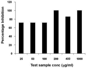 Figure 1 – Effect of Tribulus terrestris on nucleation of CaOx.
