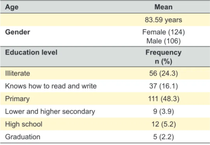 Table 3 – Most frequent determinants of disability, per gender