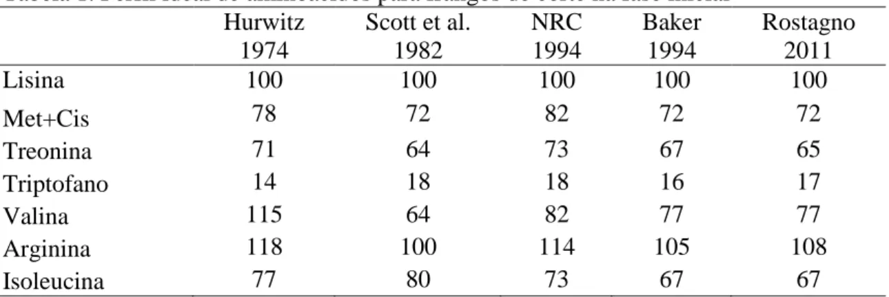 Tabela 2. Perfil ideal de aminoácidos para frangos de corte na fase de  crescimento     Hurwitz 1974  Baker 1998  NRC 1994  Mack et al