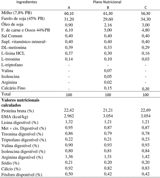 Tabela 3. Composições centesimal e calculada das rações iniciais experimentais para machos (sete a 21 dias) 