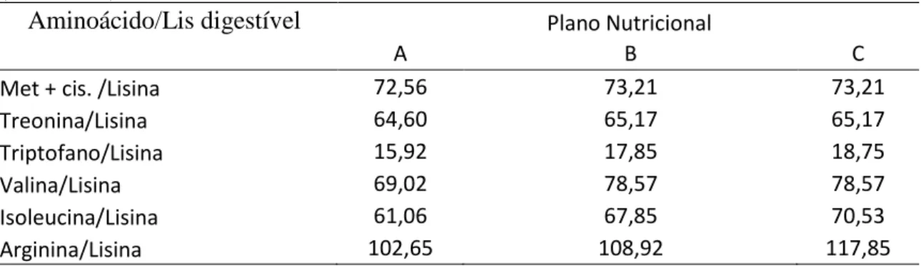 Tabela 6. Relações aminoácidos/lisina digestíveis nas rações de crescimento experimentais para machos  (21 a 38 dias) 