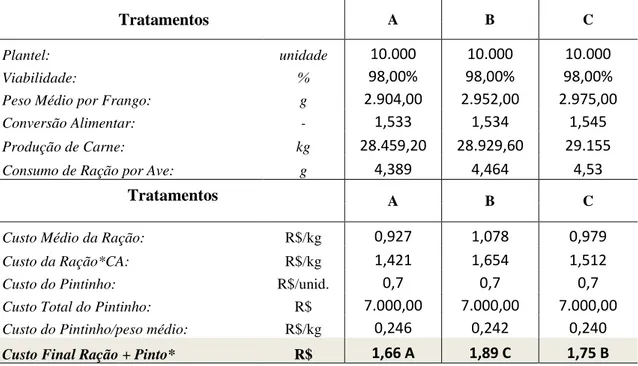 Tabela 13. Custo final dos planos nutricionais utilizados para frangos de corte machos aos  38 dias de idade 