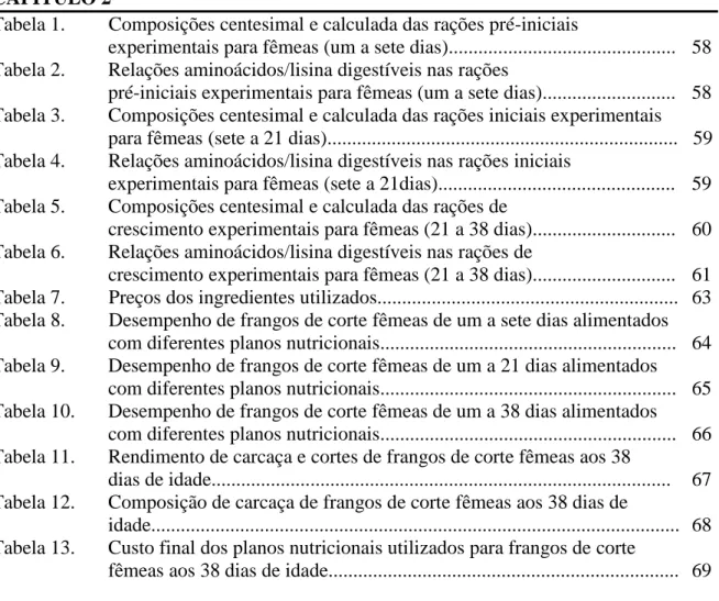 Tabela 1.   Composições centesimal e calculada das rações pré-iniciais  