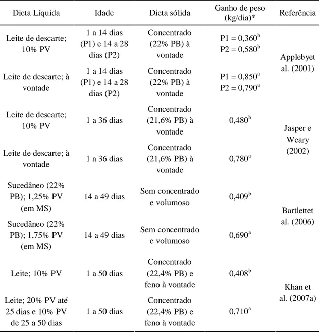 Tabela  1.  Ganho  de peso  médio  observado  em  diferentes  experimentos  utilizando diferentes  estratégias alimentares para bezerros Holandeses em aleitamento 