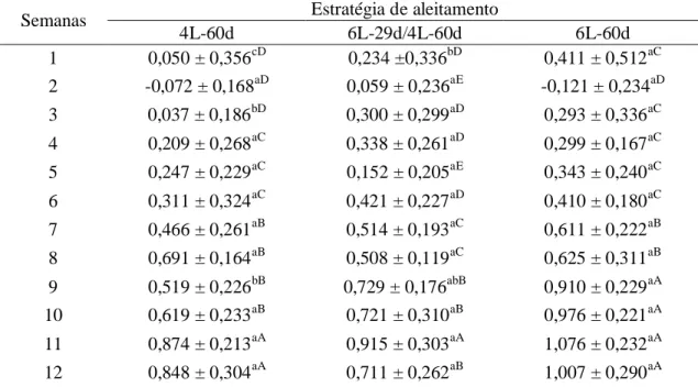 Tabela  10.  Ganho  de  peso  (kg/dia)  (média  ±  desvio-padrão)  a  cada  semana  de  bezerros  Holandeses em três estratégias de aleitamento desaleitados abruptamente aos 60 dias de idade 