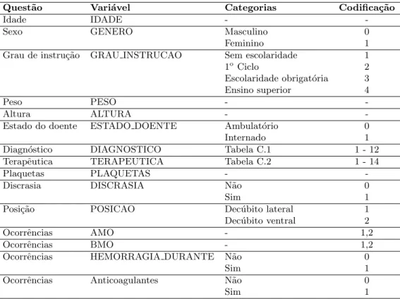 Tabela 2.1: Resumo das vari´ aveis relevantes do question´ ario A - Parte 1