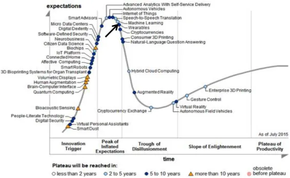Figure 2.3 - Gartner’s 2015 Hype Cycle for digital business. The arrow points to technologies related to MWD