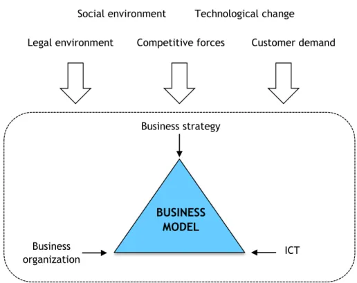 Figure 2.4 - The business model position in a company as influential factors. Business models are built considering  a company’s business strategy, organization and ICT