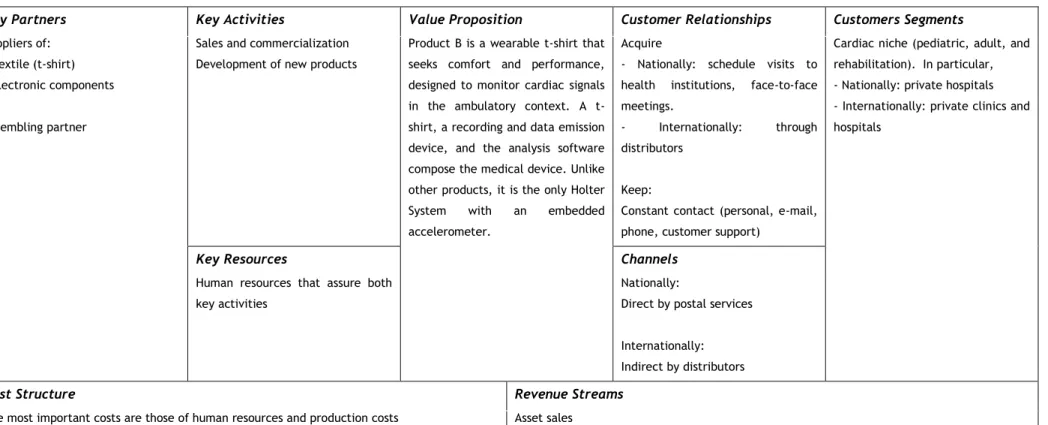 Figure 4.1 - Business model of Product B 