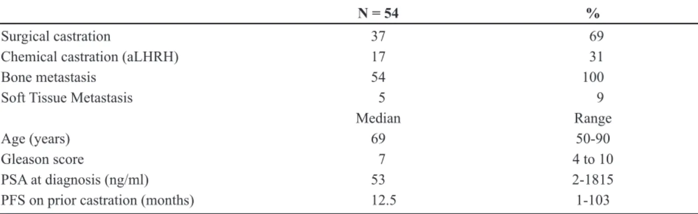 Table 2 – Effect of clinical variables on progression-free survival and overall survival.