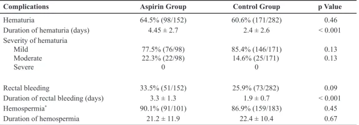 Table 2 –  Incidence and duration of hemorrhagic complications.